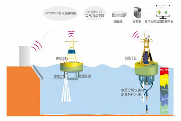 水質浮標監測系統 水質浮標監測系統